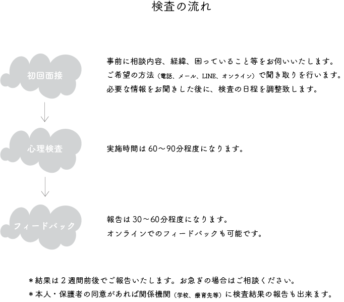 初回面接の流れ